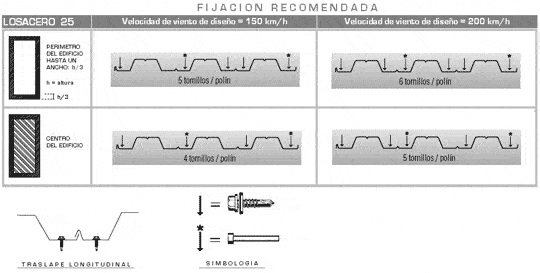 Fijación del Perfil Losacero 25