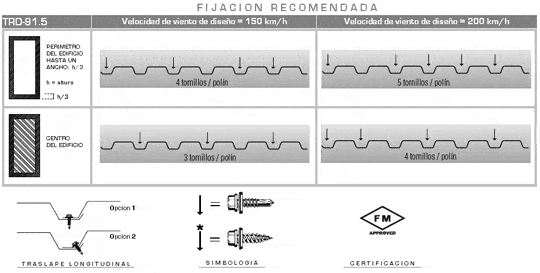 Fijación del Perfil RD-91.5