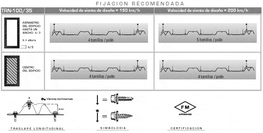 Fijación del Perfil RN-100/35