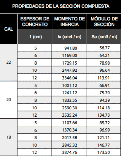 Propiedades de la Sección Compuesta Metaldeck 30