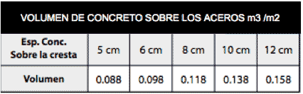 Volumen de Concreto Sobre los Aceros Metaldeck 30